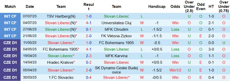 Nhận định, Soi kèo Slovan Liberec vs Munchen 1860, 22h00 ngày 11/7: ‘Quân xanh’ tạm ổn - Ảnh 1