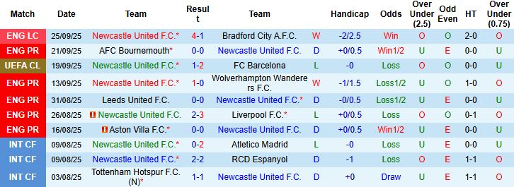 Nhận định Newcastle vs Arsenal 22h30 ngày 28/09: Sa lầy tại St Jame's Park - Ảnh 3