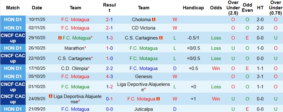 Nhận định Motagua vs Olancho 8h ngày 21/11: Bất phân thắng bại - Ảnh 1
