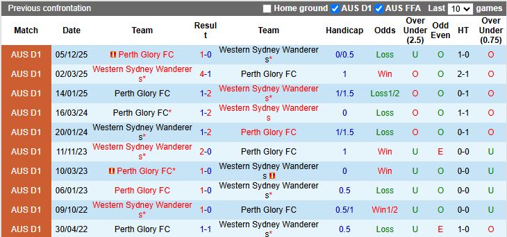Nhận định Western Sydney Wanderers vs Perth Glory 15h00 ngày 25/1: Nhóm cuối đối đầu - Ảnh 1