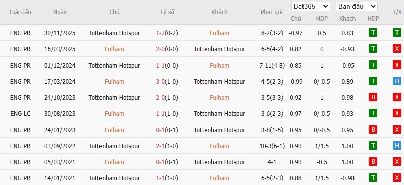 Nhật định phạt góc Fulham vs Tottenham, 21h ngày 01/03 - Ảnh 6