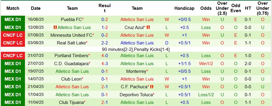 Nhận định, Soi kèo Queretaro vs Atletico San Luis 8h ngày 23/8: Bất phân thắng bại - Ảnh 2