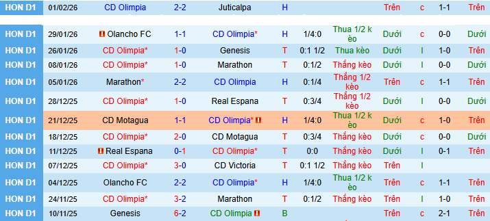 Nhận định Olimpia vs Club America 9h ngày 4/2: Điểm tựa sân nhà - Ảnh 1