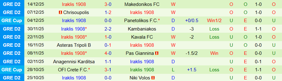 Nhận định Olympiacos vs Iraklis 1908, 23h00 ngày 17/12: Thắng đậm - Ảnh 1