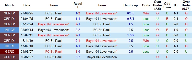 Nhận định Leverkusen vs St. Pauli 2h45 ngày 4/2: Thẳng tiến vào bán kết - Ảnh 2