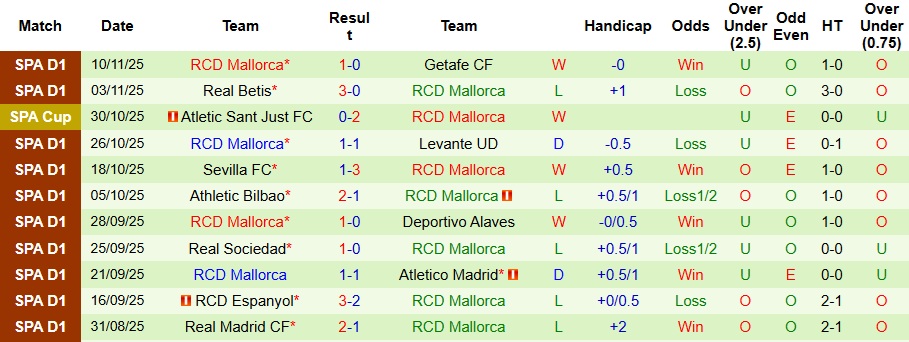 Nhận định Villarreal vs Mallorca 3h ngày 23/11: Không thể cản Tàu ngầm vàng - Ảnh 2