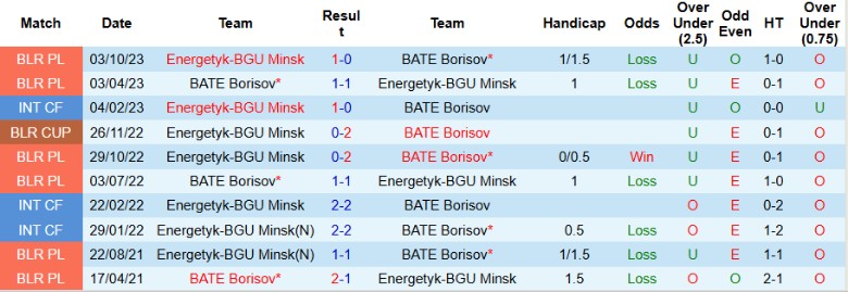 Nhận định, Soi kèo Energetyk-BGU Minsk vs BATE Borisov, 20h30 ngày 13/7: Ẩn số khó lường - Ảnh 1