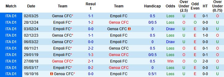 Nhận định Genoa vs Empoli 23h30 ngày 25/09: Bất phân thắng bại - Ảnh 4