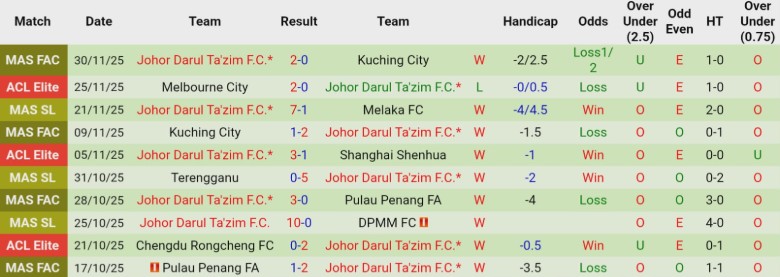 Nhận định PKR Svay Rieng vs Johor Darul Ta'zim, 19h00 ngày 4/12: Sức mạnh tuyệt đối - Ảnh 3