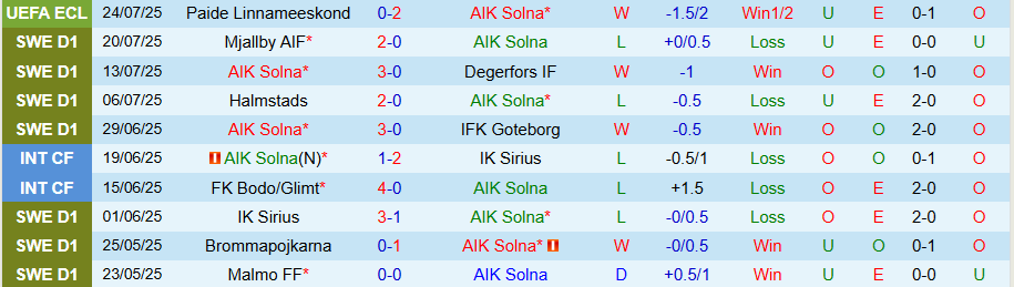 Nhận định, Soi kèo AIK Solna vs Osters, 18h35 ngày 27/7: Bất ngờ lớn - Ảnh 2