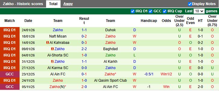 Nhận định Al Najaf vs Zakho 19h00 ngày 27/1: Thắng tối thiểu - Ảnh 3