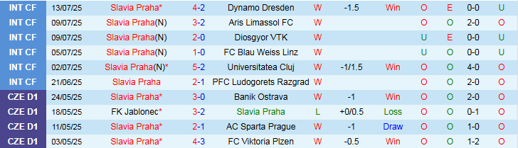 Nhận định Slavia Praha vs Hradec Kralove 1h00 ngày 21/7: Bản lĩnh lên tiếng - Ảnh 2