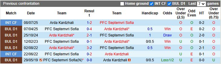 Nhận định Arda Kardzhali vs Septemvri Sofia 21h30 ngày 20/10: Chủ áp đảo khách - Ảnh 1