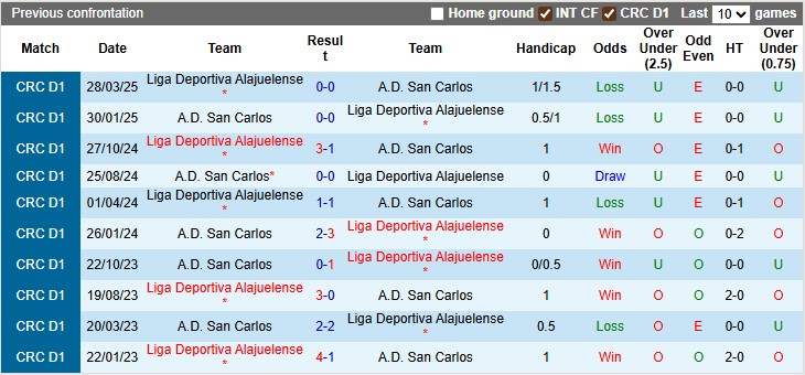 Nhận định Liga Deportiva Alajuelense vs San Carlos 9h ngày 17/9: Nhẹ nhàng giành 3 điểm - Ảnh 3