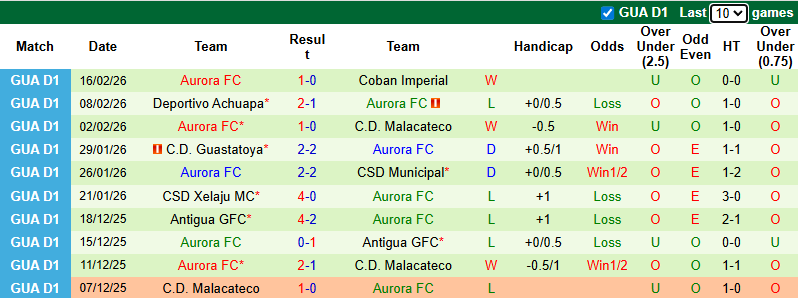Nhận định Antigua vs Aurora 9h ngày 19/2: Đuối nước vớ được cọc - Ảnh 2