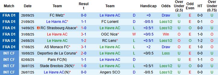 Nhận định Le Havre vs Rennes 22h15 ngày 05/10: Chủ nhà lép vế - Ảnh 3