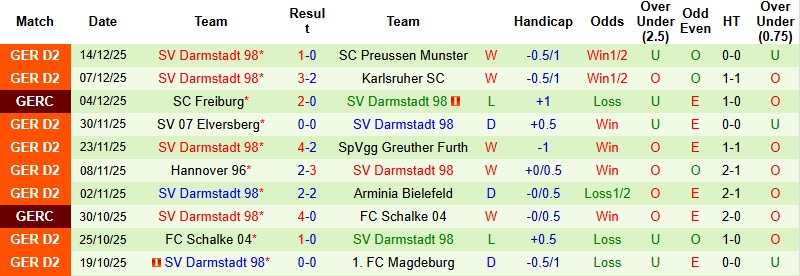 Nhận định Paderborn vs Darmstadt 0h30 ngày 20/12: Khó khăn chưa dứt - Ảnh 4