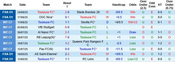 Nhận định Toulouse vs PSG 02h05 ngày 31/08: Khó thắng cách biệt - Ảnh 3