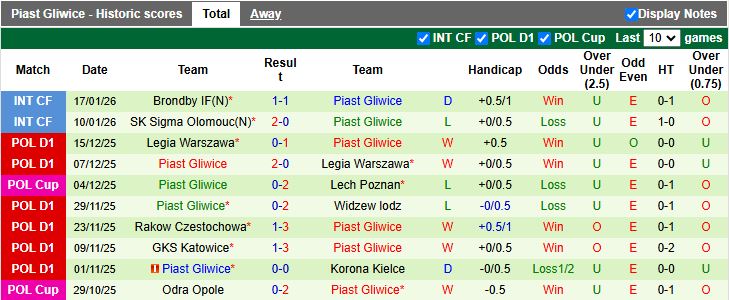 Nhận định Odense vs Piast Gliwice 00h00 ngày 23/1: Chạy đà hoàn hảo - Ảnh 2