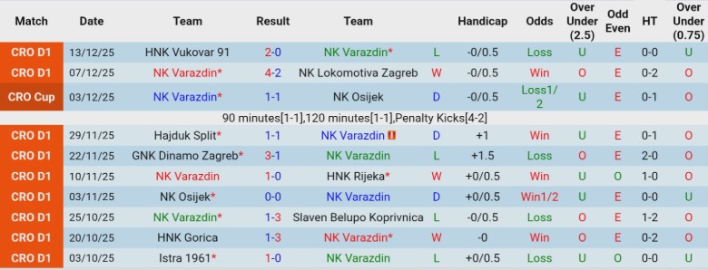 Nhận định NK Varazdin vs Istra 1961, 22h00 ngày 19/12: Chia điểm kịch tính - Ảnh 3