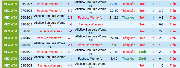 Nhận định Nữ Atletico San Luis vs Nữ Pachuca 8h ngày 11/2: Mở tiệc trên sân khách - Ảnh 7