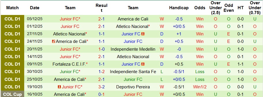 Nhận định Independiente Medellin vs Junior 5h15 ngày 9/12: Khách có quà - Ảnh 2