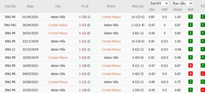 Nhật định phạt góc Crystal Palace vs Aston Villa, 2h30 ngày 08/01 - Ảnh 6
