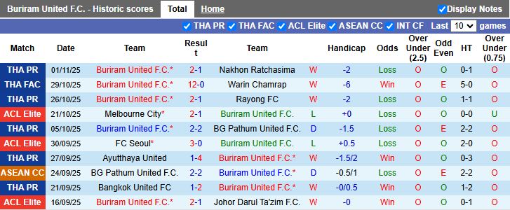 Nhận định Buriram United vs Shanghai Port 19h15 ngày 4/11: Chạy trốn đáy bảng - Ảnh 2