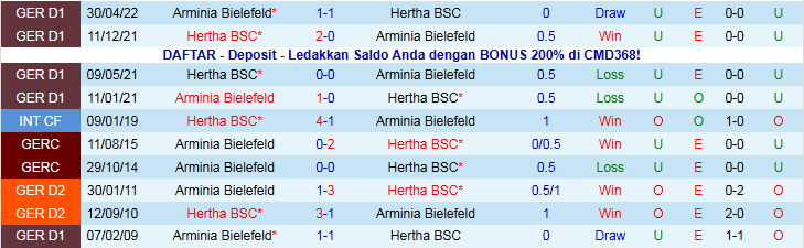 Nhận định Hertha BSC vs Arminia Bielefeld 0h30 ngày 20/12: Ra về tay trắng - Ảnh 4
