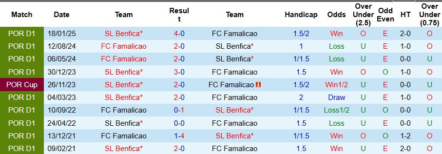 Nhận định Benfica vs Famalicao 3h45 ngày 23/12: Cái kết được báo trước - Ảnh 3