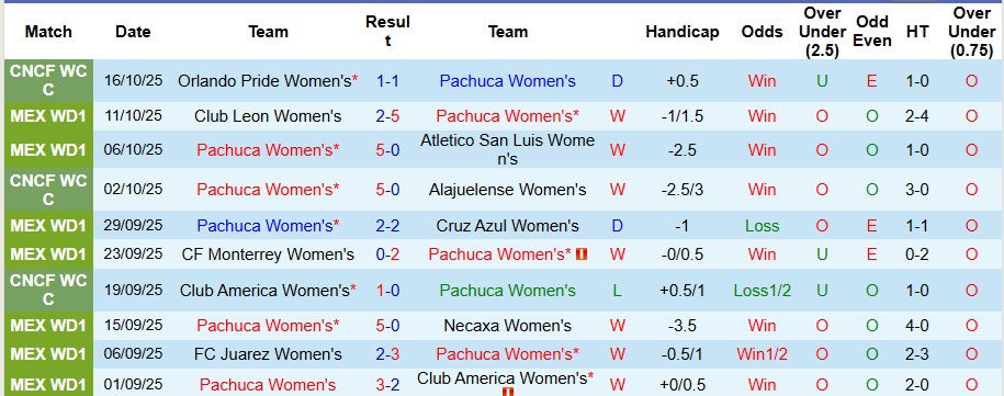 Nhận định Nữ Pachuca vs Nữ Guadalajara 8h ngày 20/10: Trả thù thành công - Ảnh 1