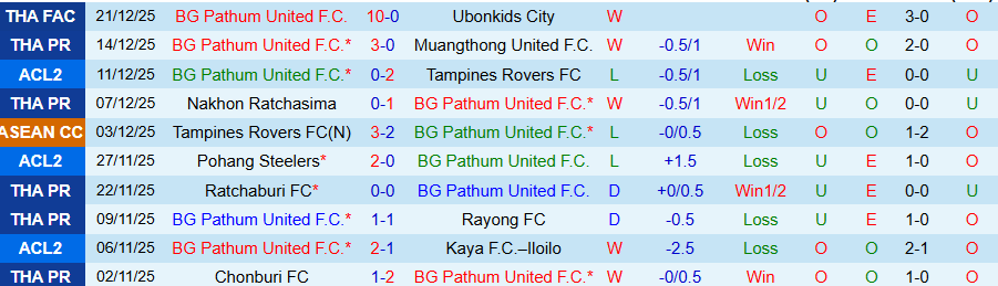 Nhận định Pathum United vs Kanchanaburi Power, 19h00 ngày 24/12: Vị khách quá yếu - Ảnh 2