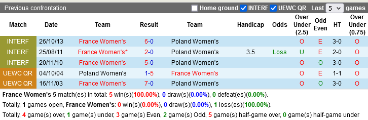 Nhận định Nữ Pháp vs Nữ Ba Lan, 03h10 ngày 8/3: Khởi đầu tưng bừng - Ảnh 1
