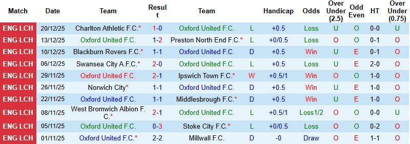 Nhận định Oxford United vs Southampton 22h00 ngày 26/12:Trở lại mạch thắng - Ảnh 3