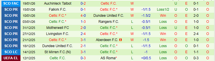 Nhận định Bologna vs Celtic 0h45 ngày 23/1: Thử thách cho chủ nhà - Ảnh 3
