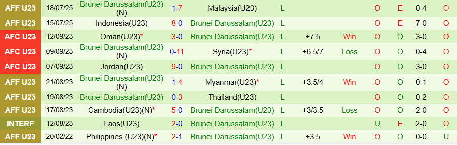 Nhận định U23 Philippines vs U23 Brunei, 20h00 ngày 21/7: Thắng hủy diệt - Ảnh 1