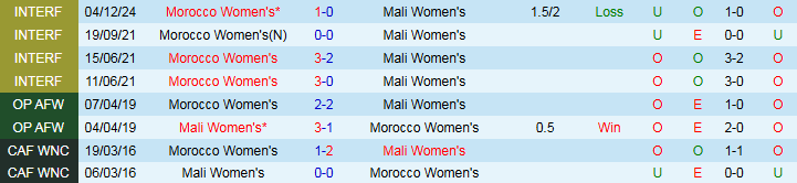 Nhận định, Soi kèo Nữ Morocco vs Nữ Mali 3h00 ngày 19/7: Không có bất ngờ - Ảnh 4