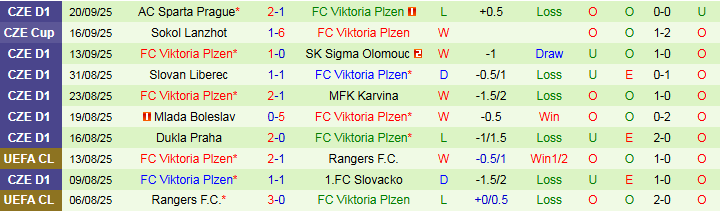 Nhận định Ferencvaros vs Viktoria Plzen 2h00 ngày 26/9: Chủ nhà gặp khó - Ảnh 3