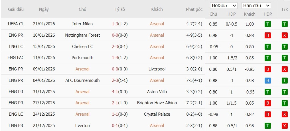 Nhật định phạt góc Arsenal vs MU, 23h30 ngày 25/01 - Ảnh 4