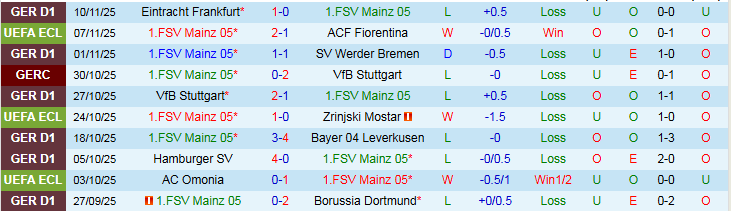 Nhận định Mainz 05 vs Hoffenheim 2h30 ngày 22/11: Phong độ trái ngược - Ảnh 2