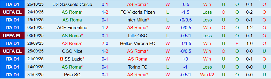 Nhận định AS Roma vs Parma, 00h30 ngày 30/10: Coi chừng kẻ yếu - Ảnh 4