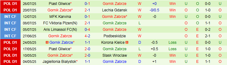 Nhận định, Soi kèo Lech Poznan vs Gornik Zabrze 1h15 ngày 3/8: Thử thách cho chủ nhà - Ảnh 3