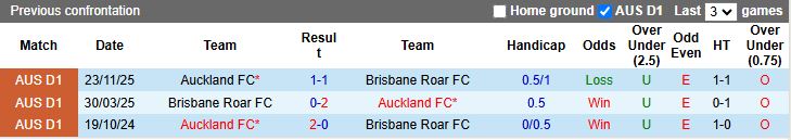 Nhận định Brisbane Roar vs Auckland 15h35 ngày 9/1: Củng cố ngôi đầu - Ảnh 1