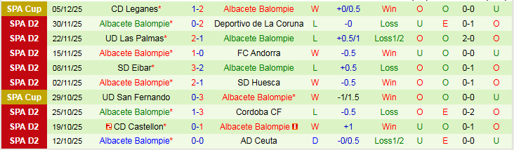 Nhận định Burgos vs Albacete Balompie 22h15 ngày 8/12: Thử thách cho chủ nhà - Ảnh 3