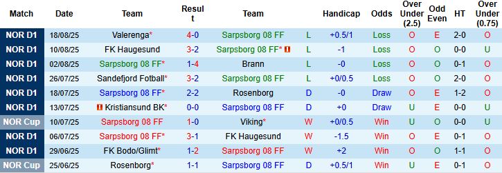 Nhận định, Soi kèo Sarpsborg vs Kristiansund 00h00 ngày 26/08: Khách có điểm - Ảnh 3