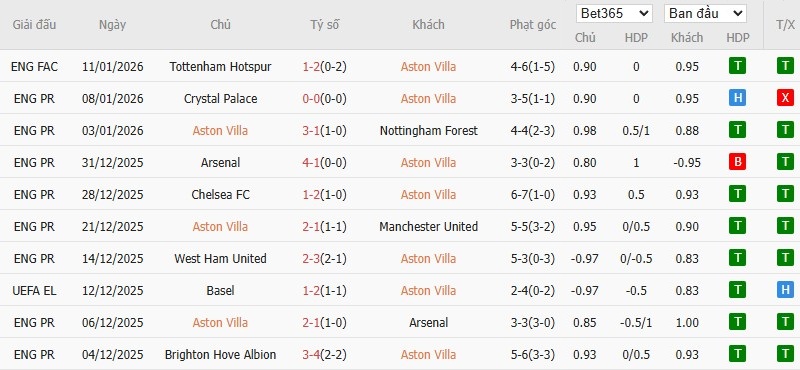 Nhật định phạt góc Aston Villa vs Everton, 23h30 ngày 18/01 - Ảnh 4