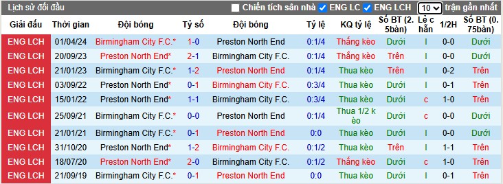 Nhận định Preston vs Birmingham City, 1h45 ngày 22/10: Không có bất ngờ - Ảnh 1