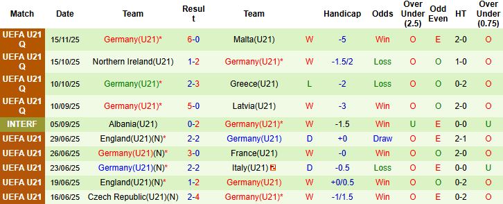Nhận định U21 Georgia vs U21 Đức 00h00 ngày 19/11: Chiến thắng cách biệt - Ảnh 2