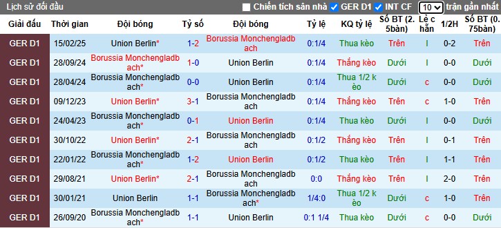 Nhận định Union Berlin vs Monchengladbach, 1h30 ngày 18/10: Chủ nhà gặp khó - Ảnh 1