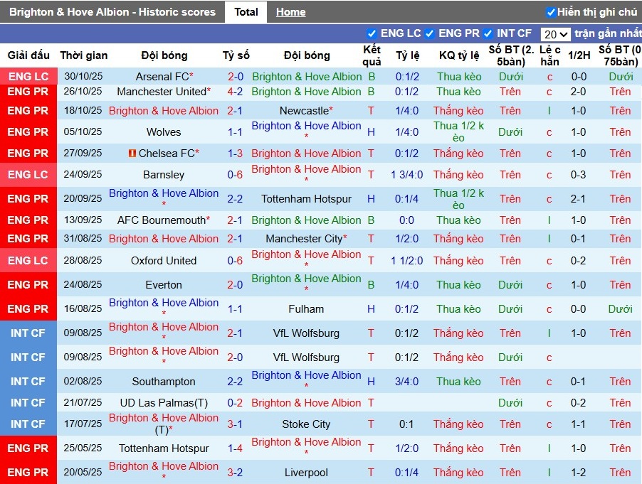 Nhận định Brighton vs Leeds United, 22h ngày 01/11: Thắng lợi tối thiểu - Ảnh 2